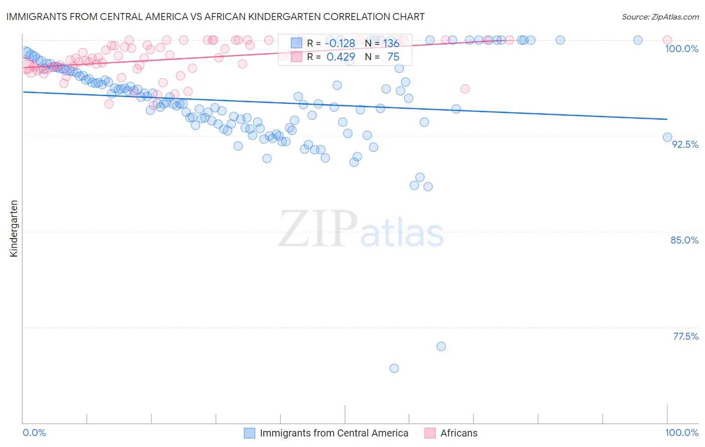 Immigrants from Central America vs African Kindergarten