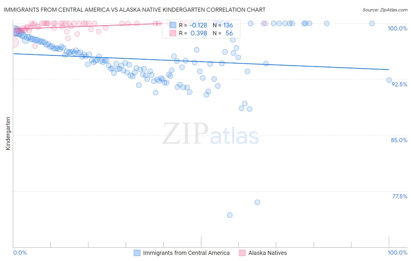 Immigrants from Central America vs Alaska Native Kindergarten