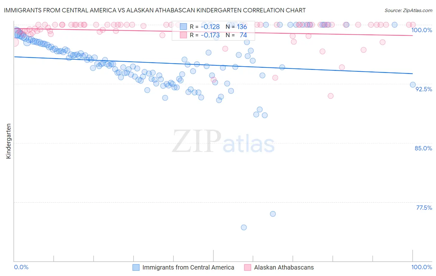Immigrants from Central America vs Alaskan Athabascan Kindergarten