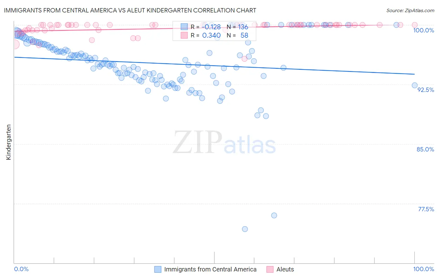 Immigrants from Central America vs Aleut Kindergarten