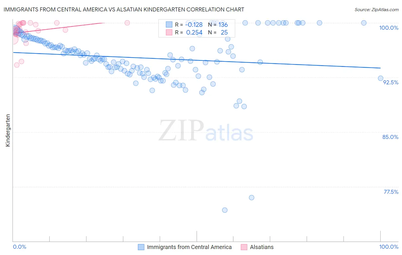 Immigrants from Central America vs Alsatian Kindergarten