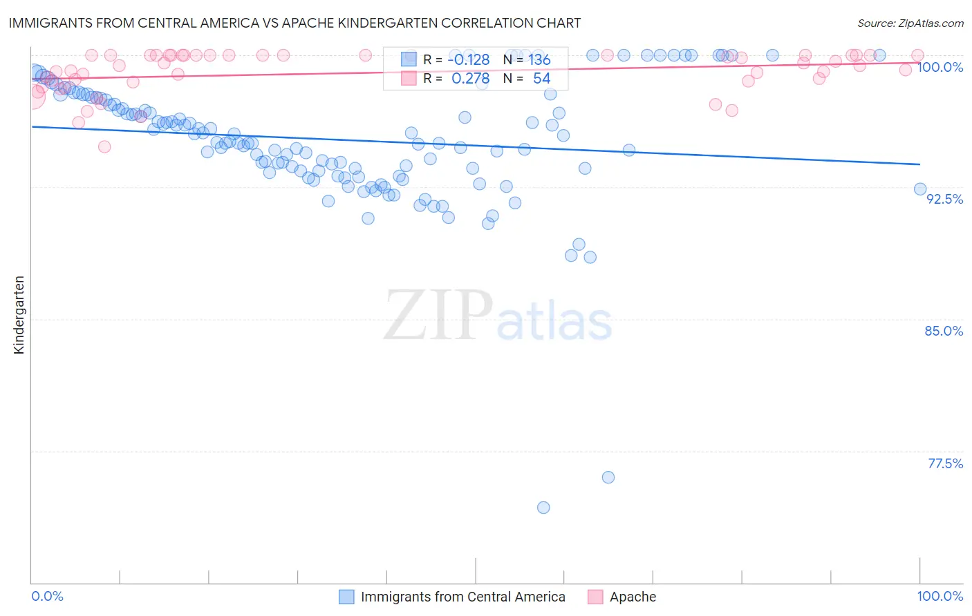 Immigrants from Central America vs Apache Kindergarten