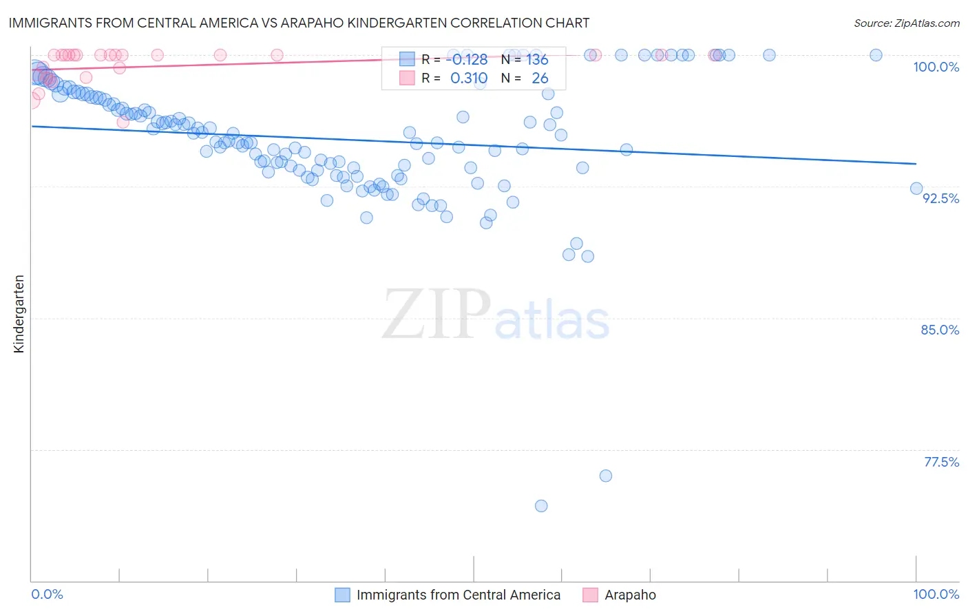 Immigrants from Central America vs Arapaho Kindergarten