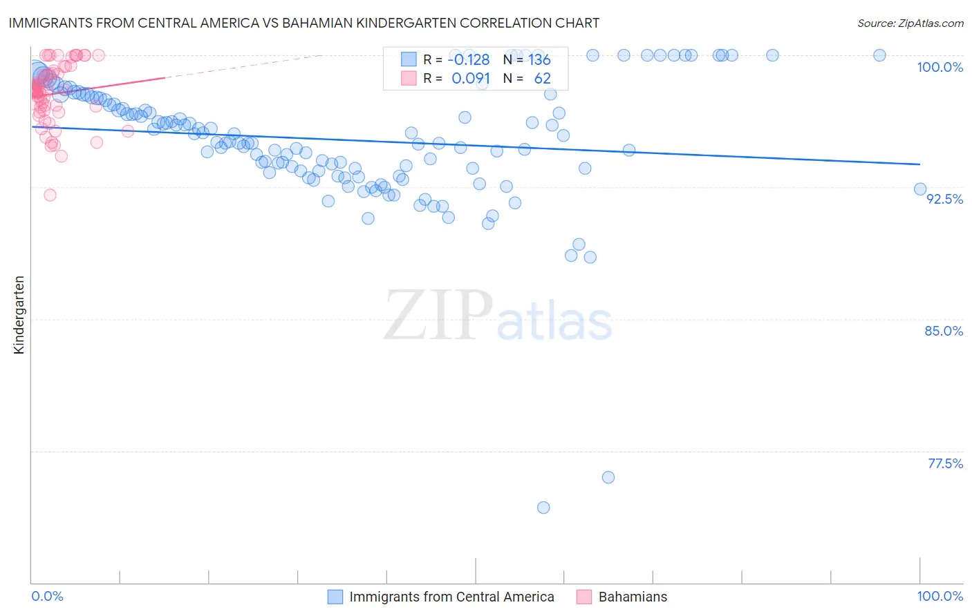 Immigrants from Central America vs Bahamian Kindergarten