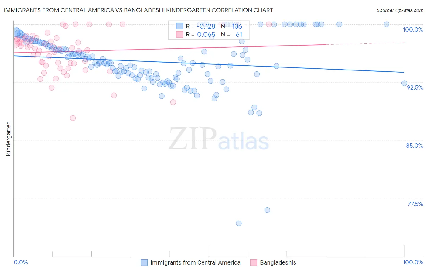 Immigrants from Central America vs Bangladeshi Kindergarten