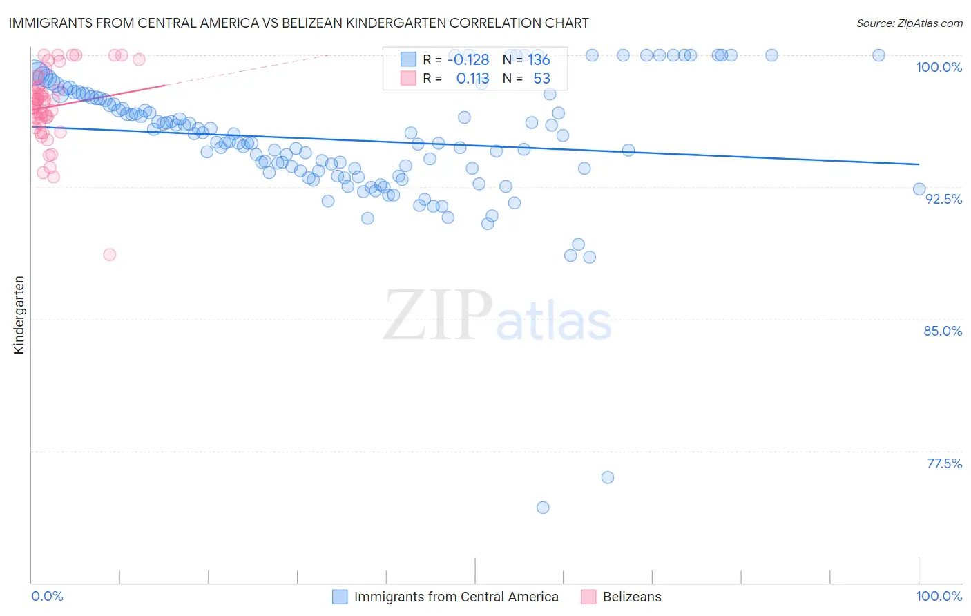 Immigrants from Central America vs Belizean Kindergarten