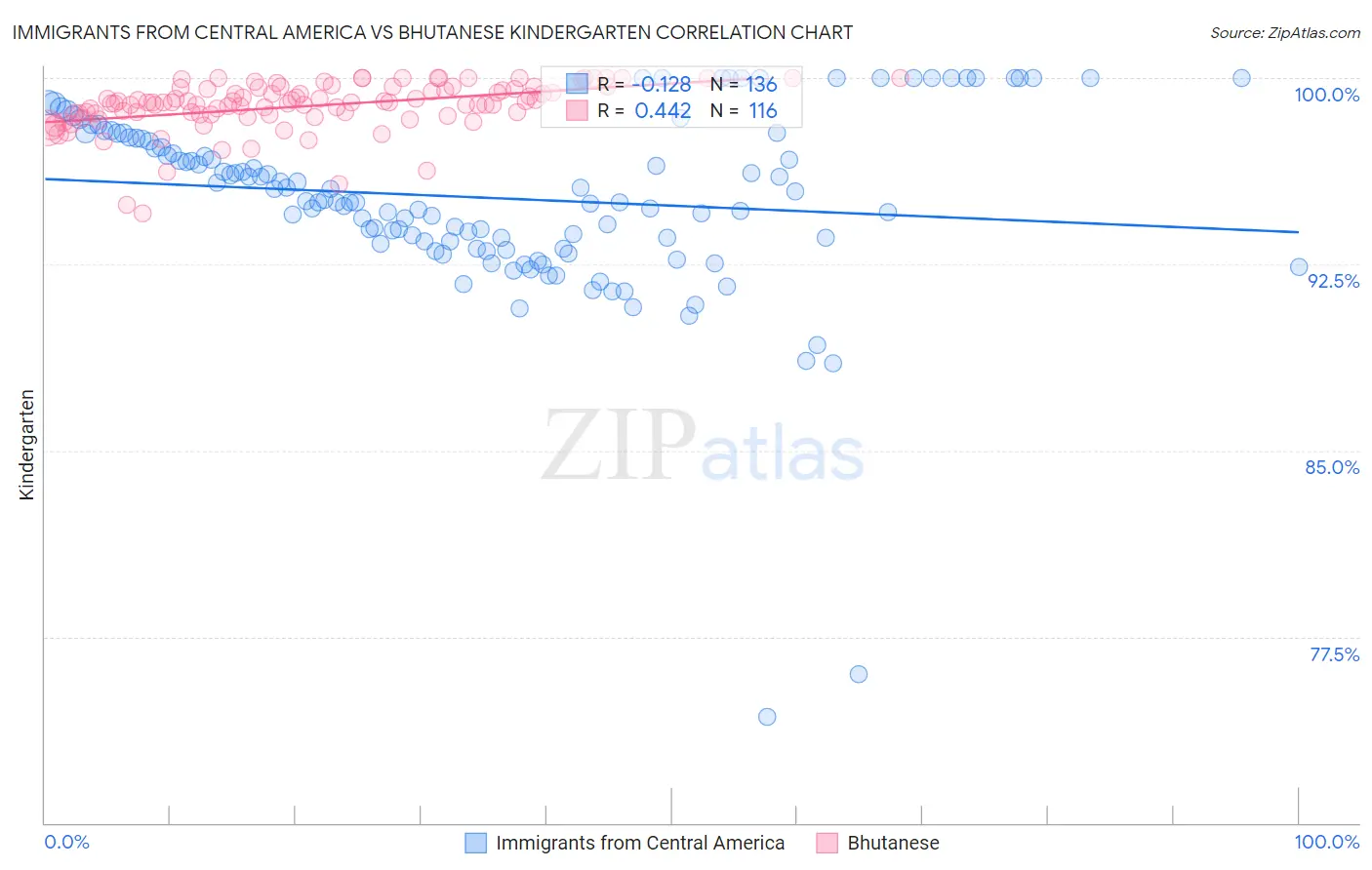 Immigrants from Central America vs Bhutanese Kindergarten