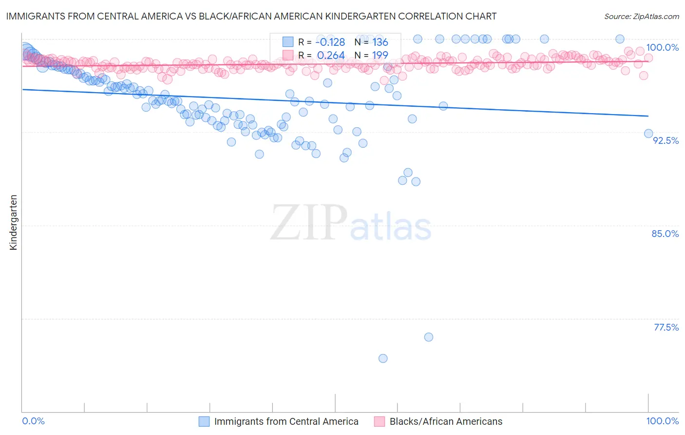 Immigrants from Central America vs Black/African American Kindergarten