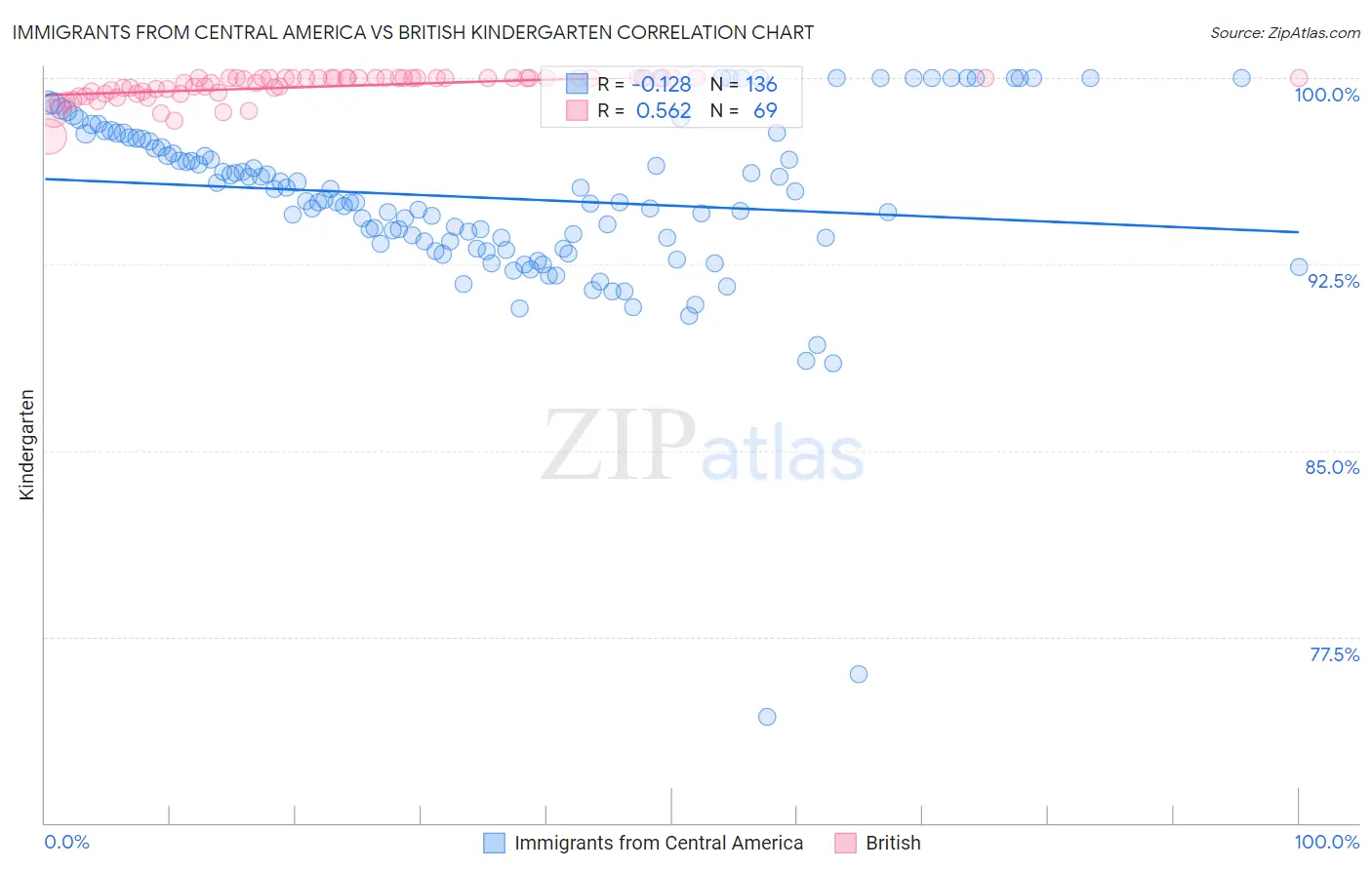 Immigrants from Central America vs British Kindergarten