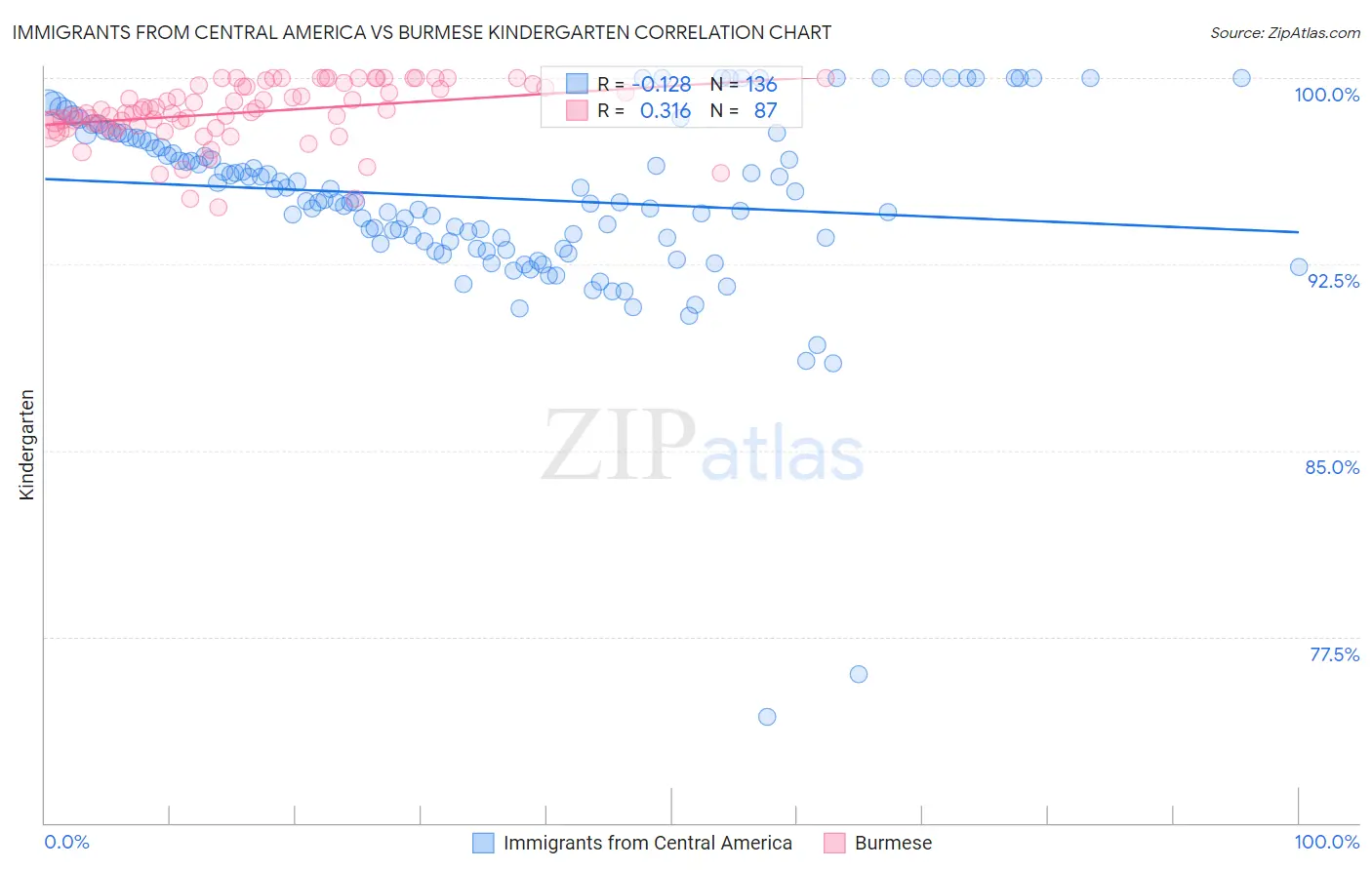 Immigrants from Central America vs Burmese Kindergarten
