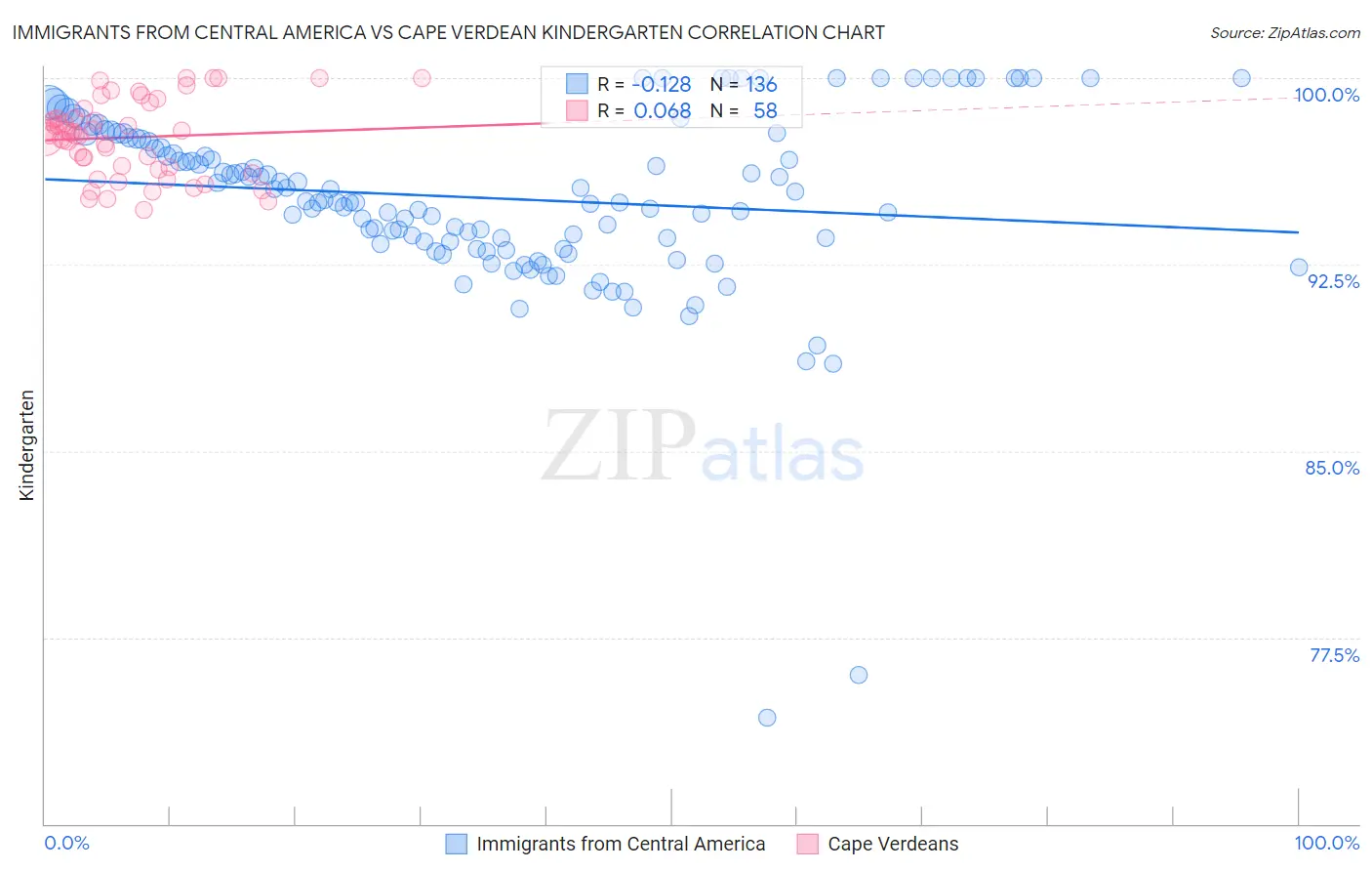 Immigrants from Central America vs Cape Verdean Kindergarten
