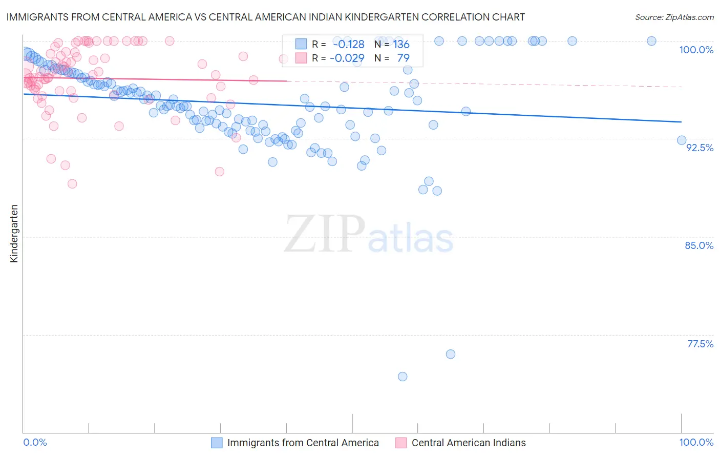 Immigrants from Central America vs Central American Indian Kindergarten