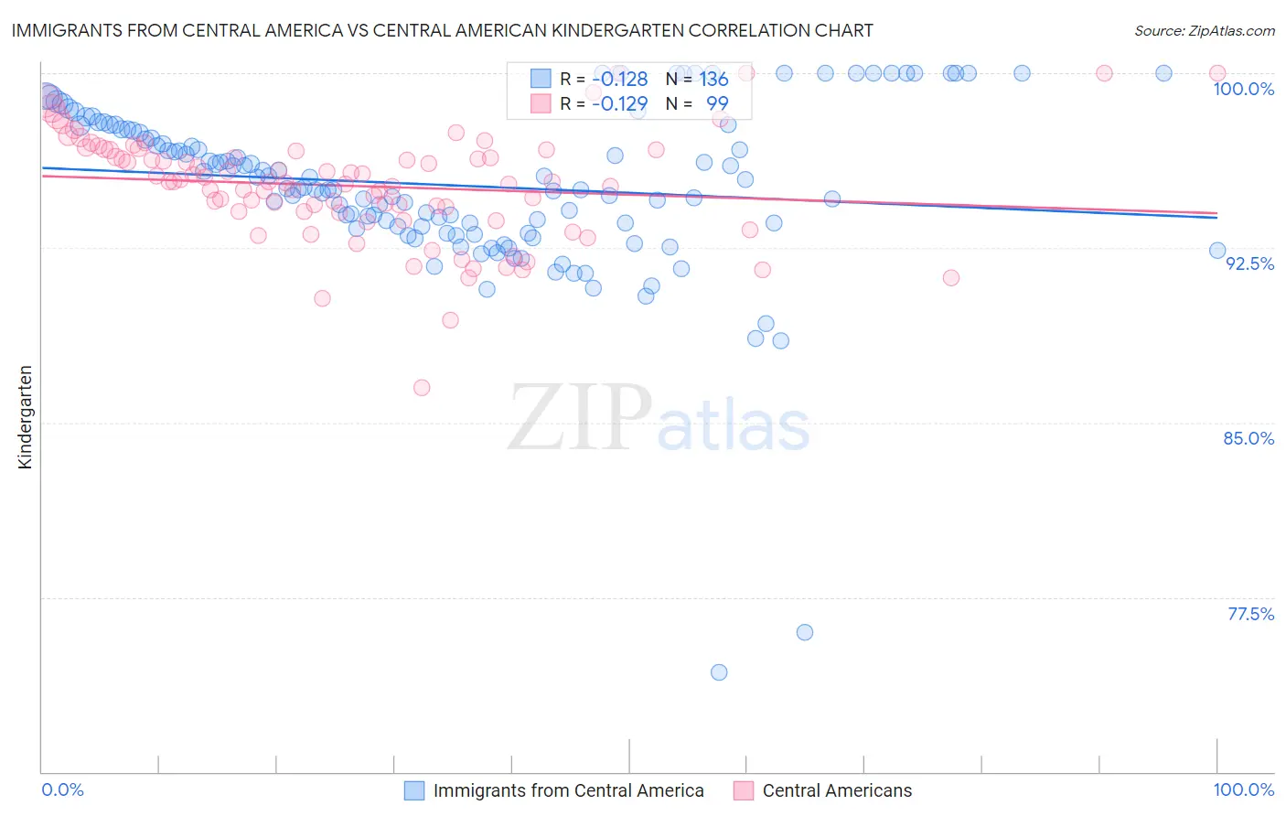 Immigrants from Central America vs Central American Kindergarten