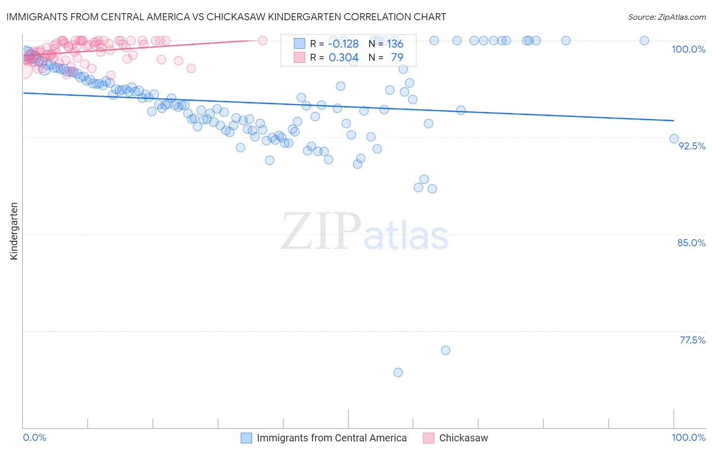 Immigrants from Central America vs Chickasaw Kindergarten