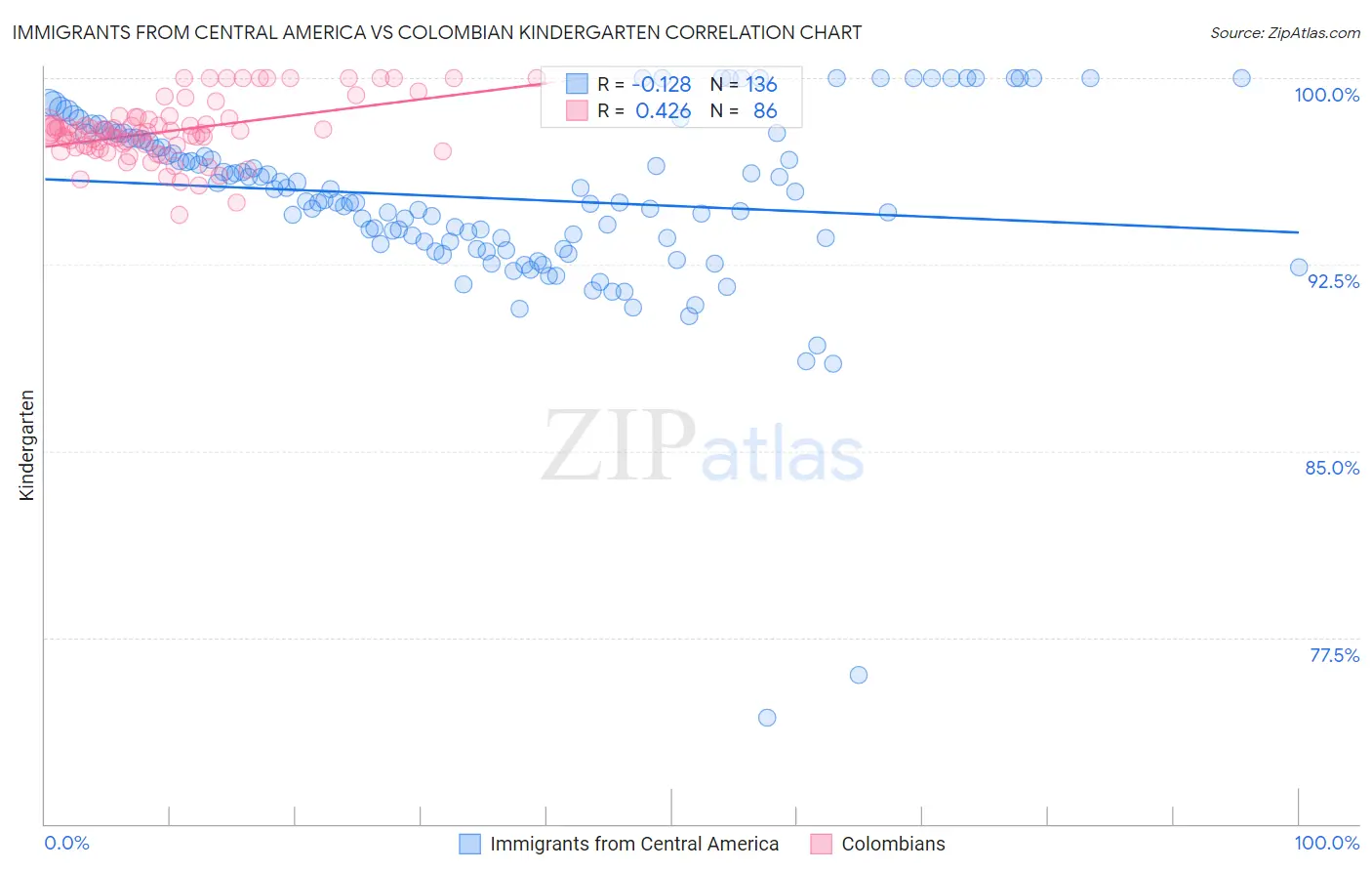 Immigrants from Central America vs Colombian Kindergarten