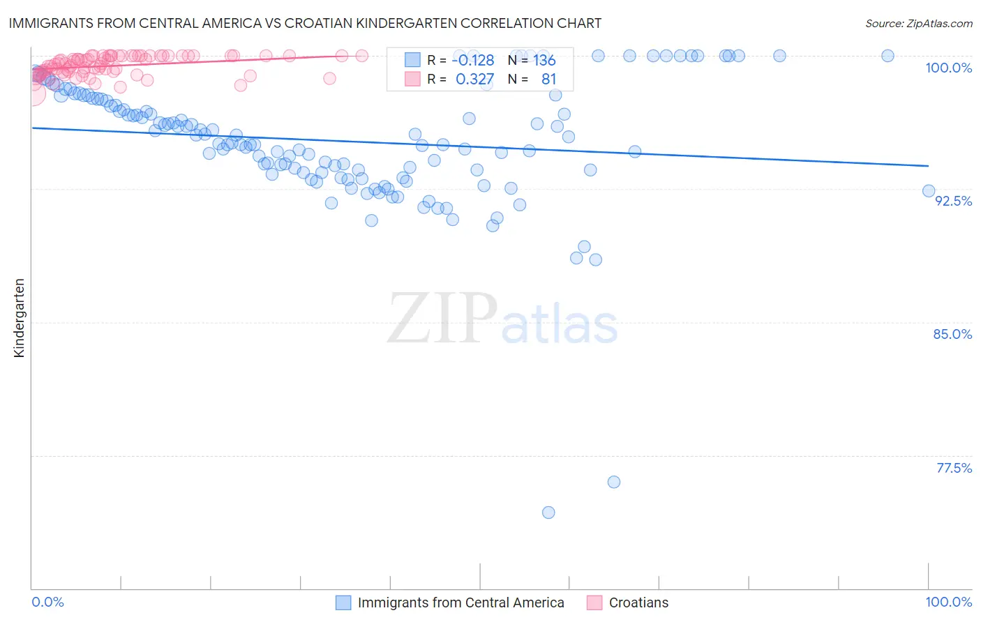 Immigrants from Central America vs Croatian Kindergarten