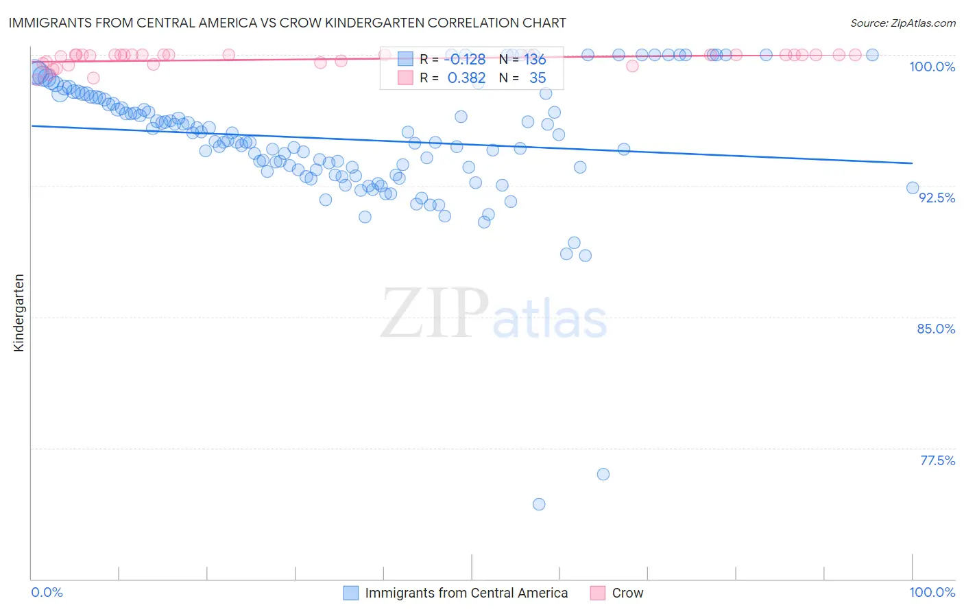 Immigrants from Central America vs Crow Kindergarten