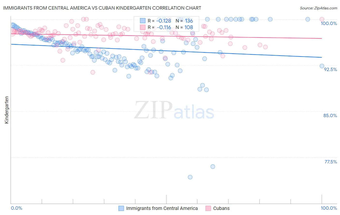 Immigrants from Central America vs Cuban Kindergarten