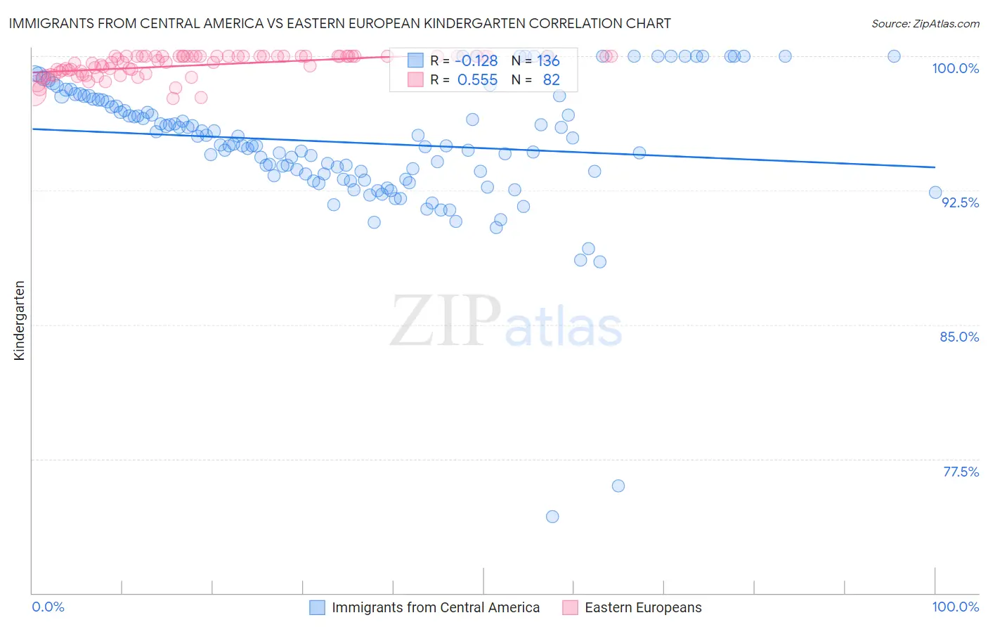 Immigrants from Central America vs Eastern European Kindergarten