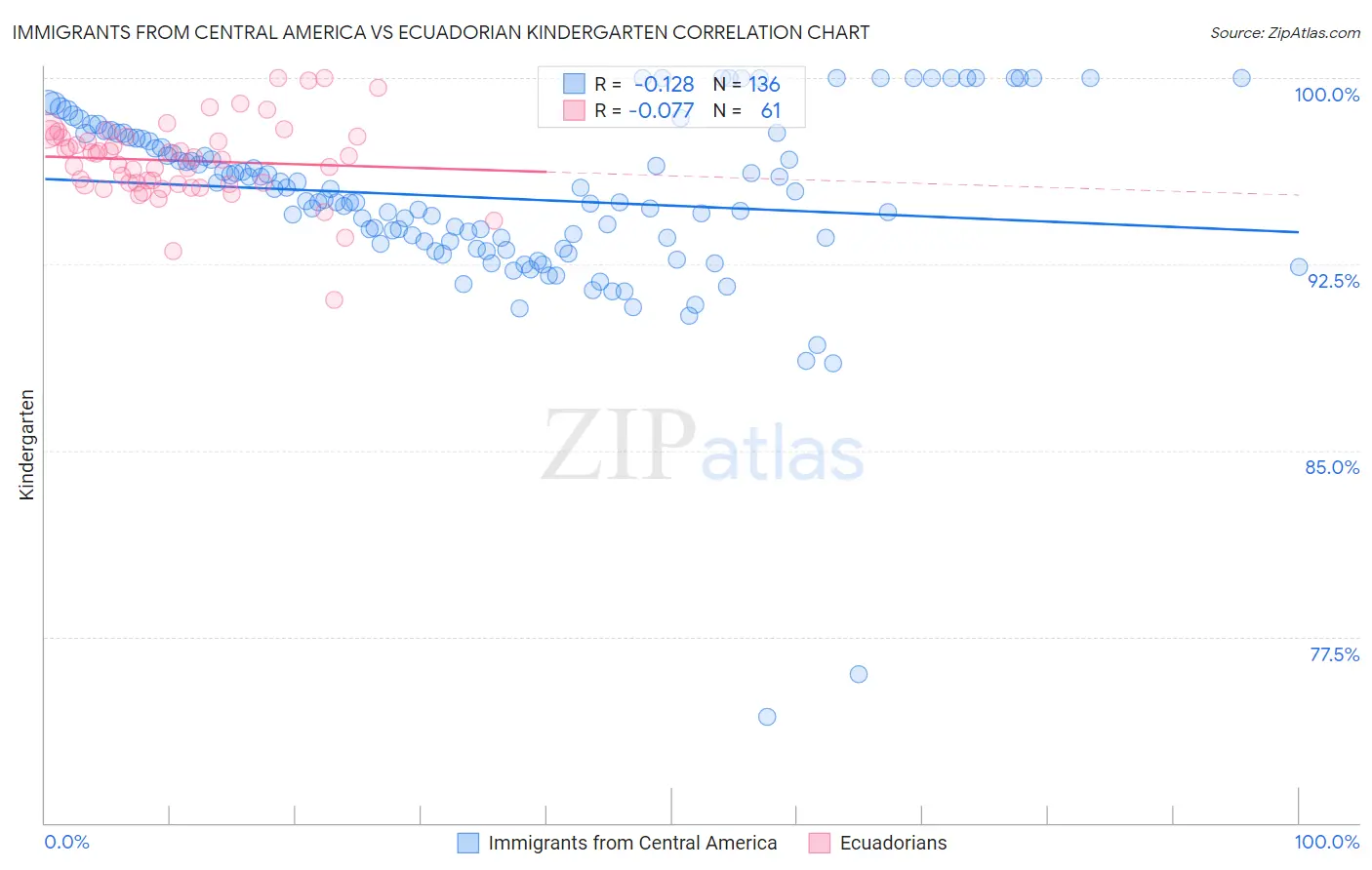 Immigrants from Central America vs Ecuadorian Kindergarten