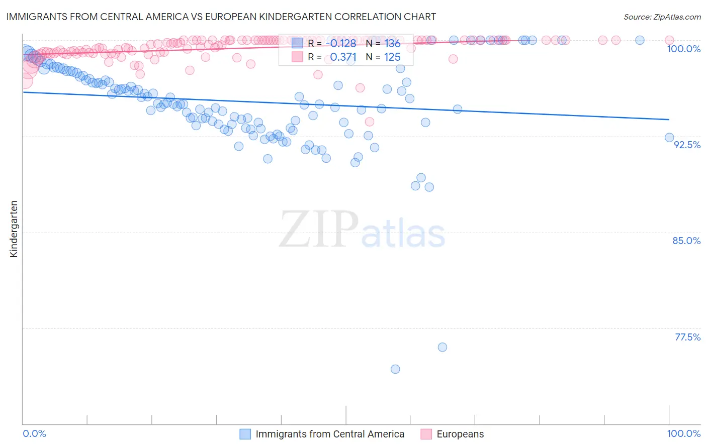 Immigrants from Central America vs European Kindergarten