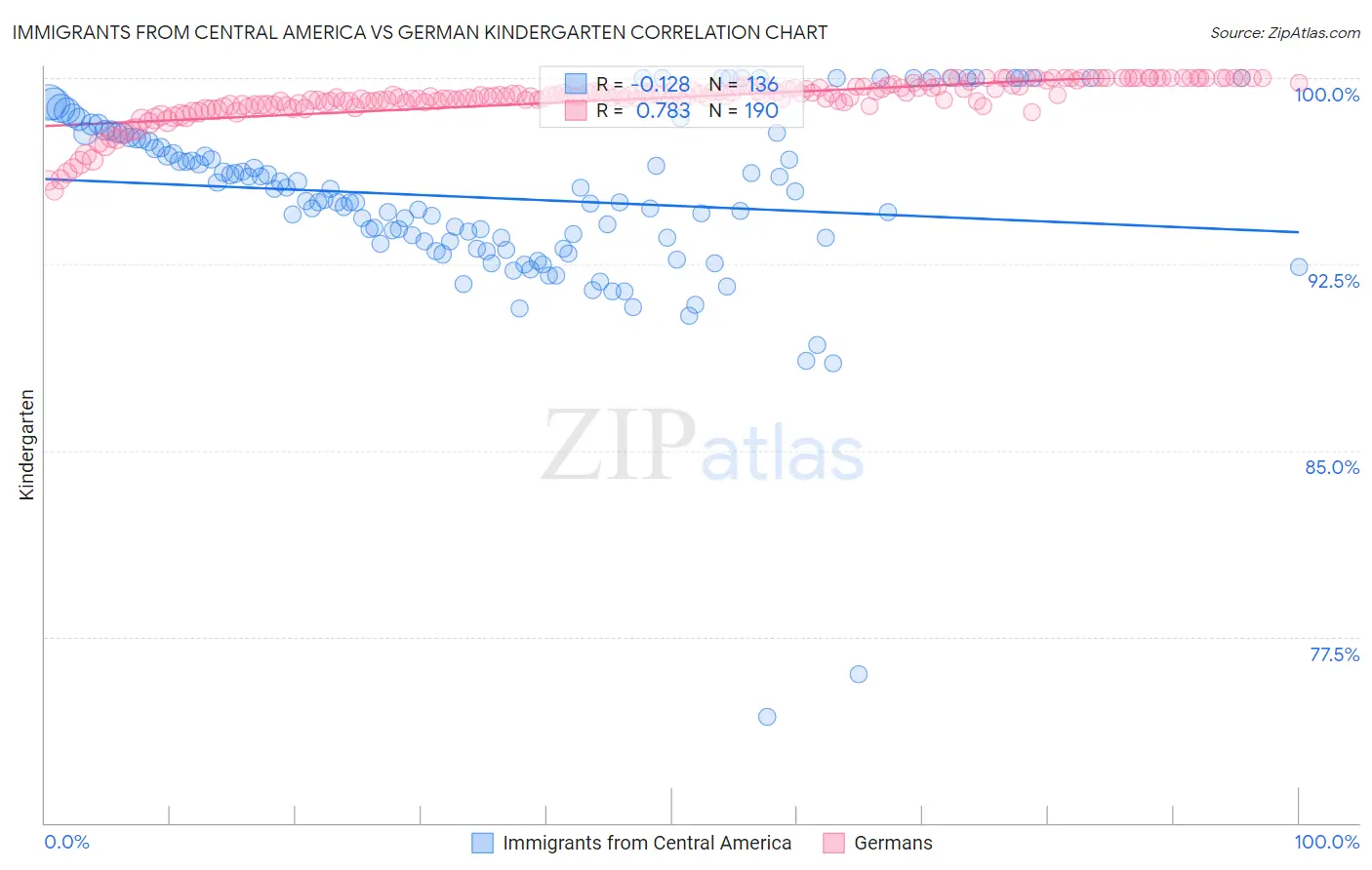 Immigrants from Central America vs German Kindergarten