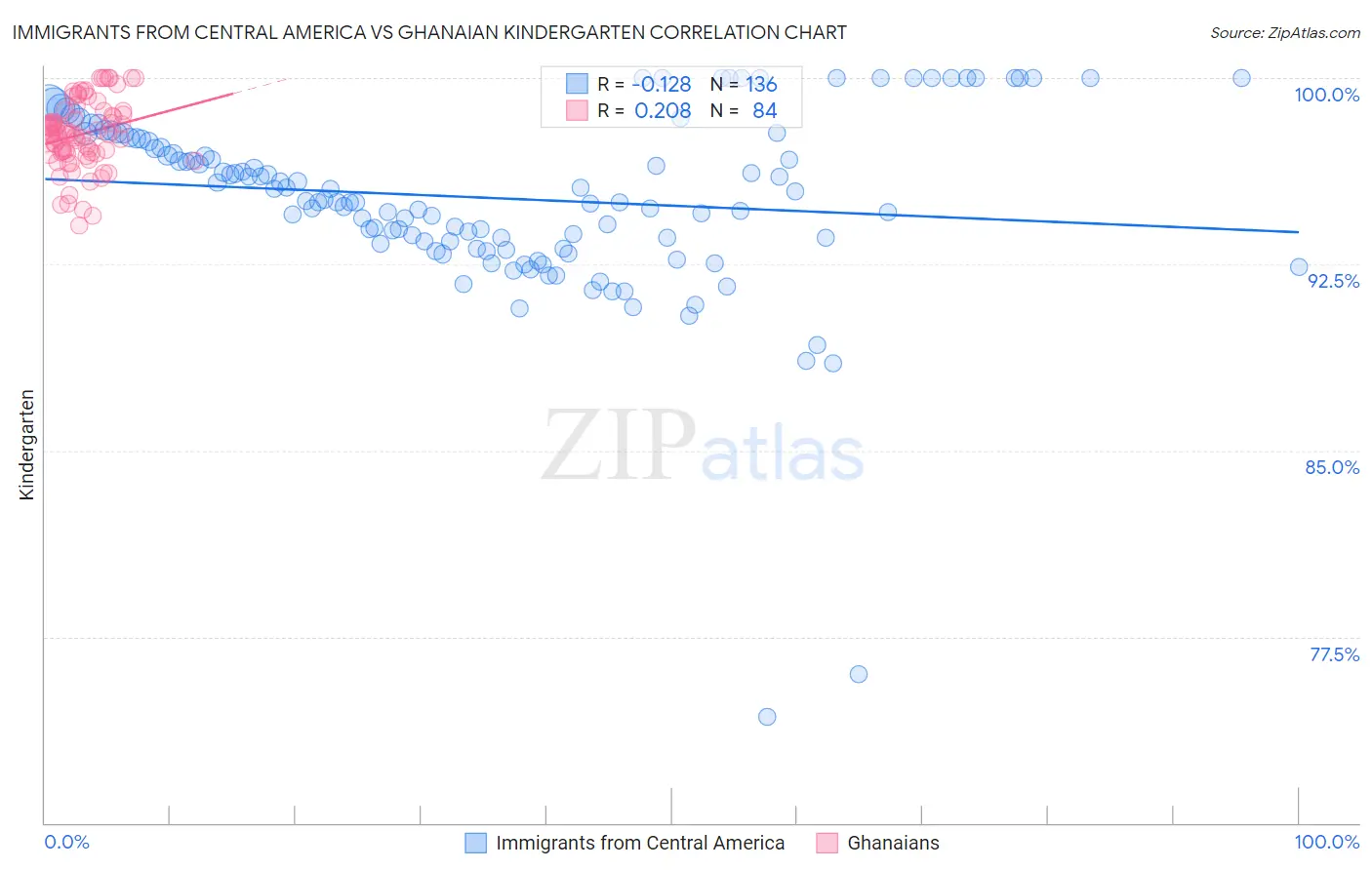 Immigrants from Central America vs Ghanaian Kindergarten