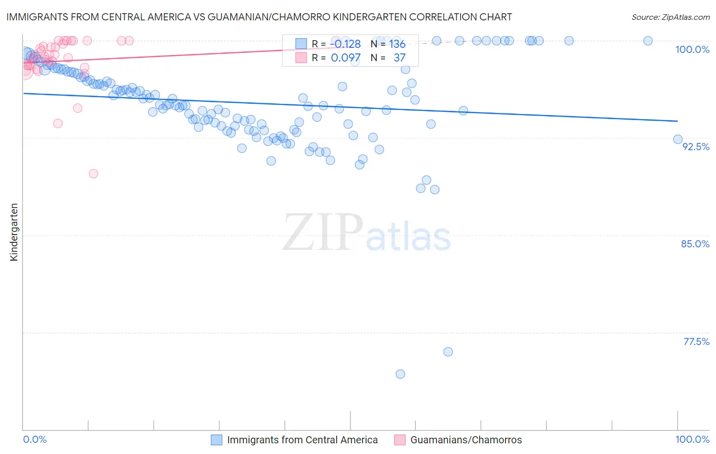 Immigrants from Central America vs Guamanian/Chamorro Kindergarten