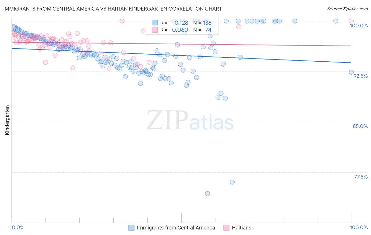 Immigrants from Central America vs Haitian Kindergarten