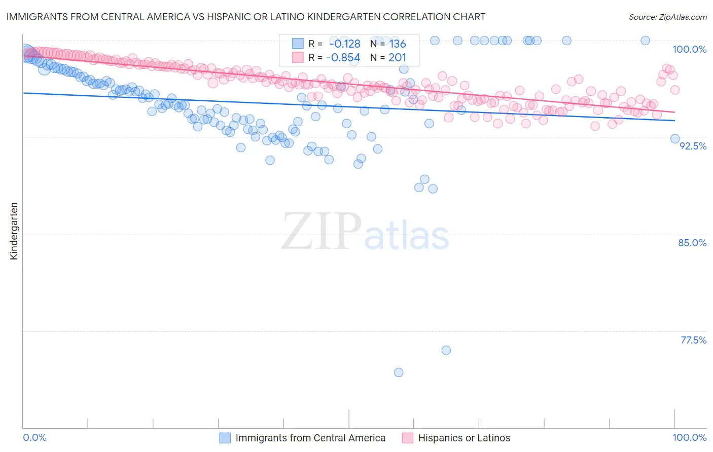 Immigrants from Central America vs Hispanic or Latino Kindergarten