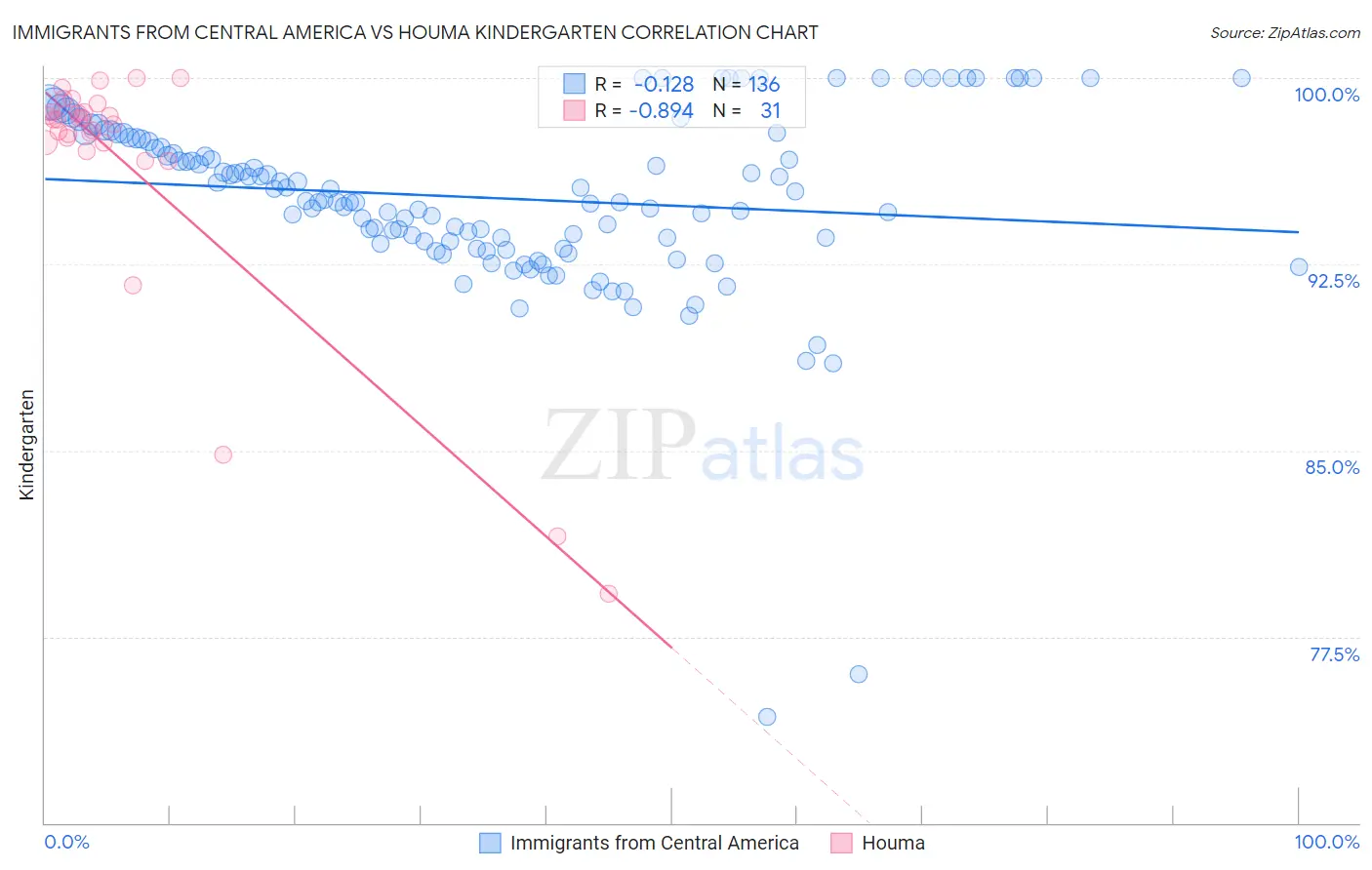 Immigrants from Central America vs Houma Kindergarten