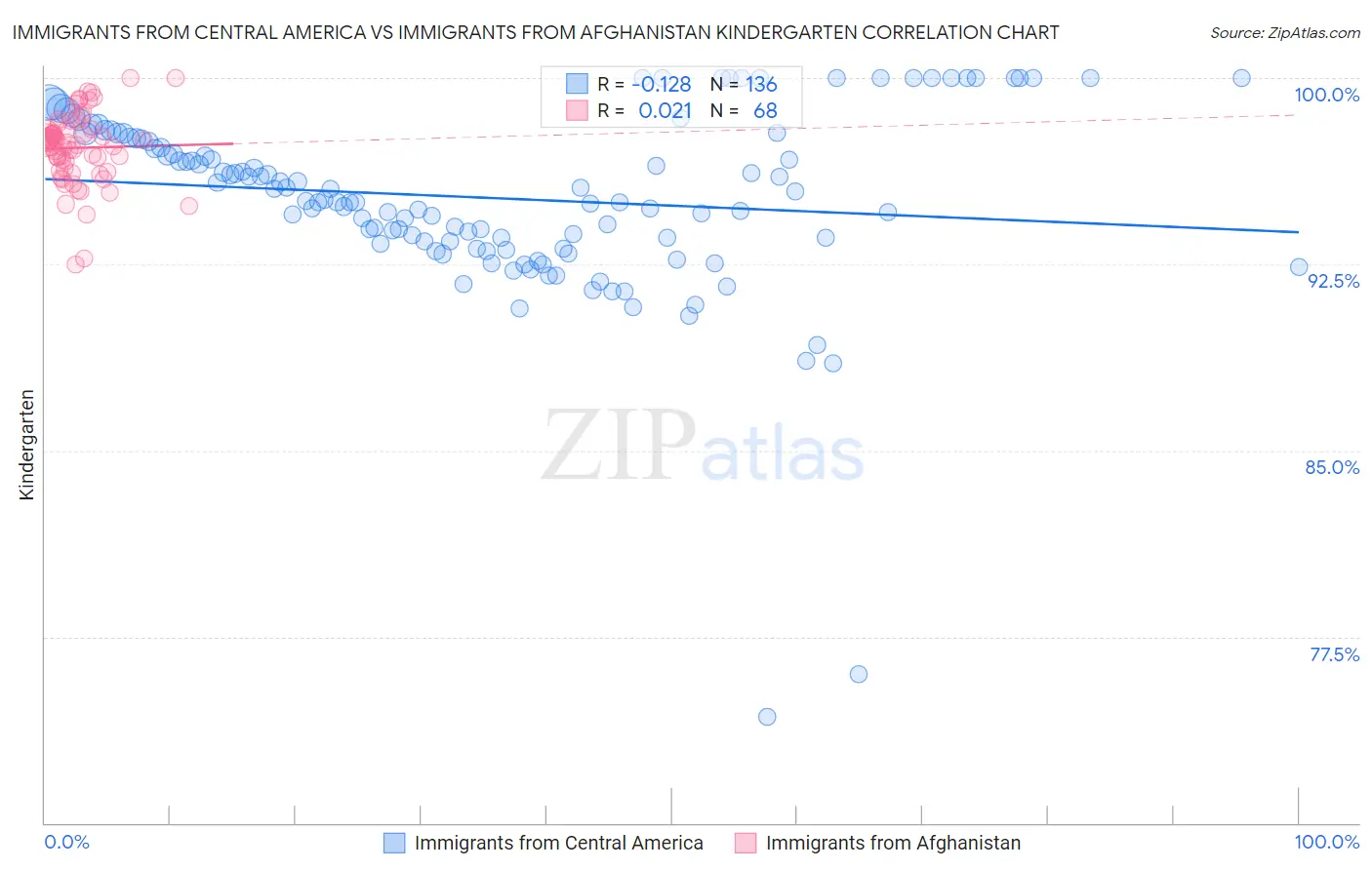 Immigrants from Central America vs Immigrants from Afghanistan Kindergarten