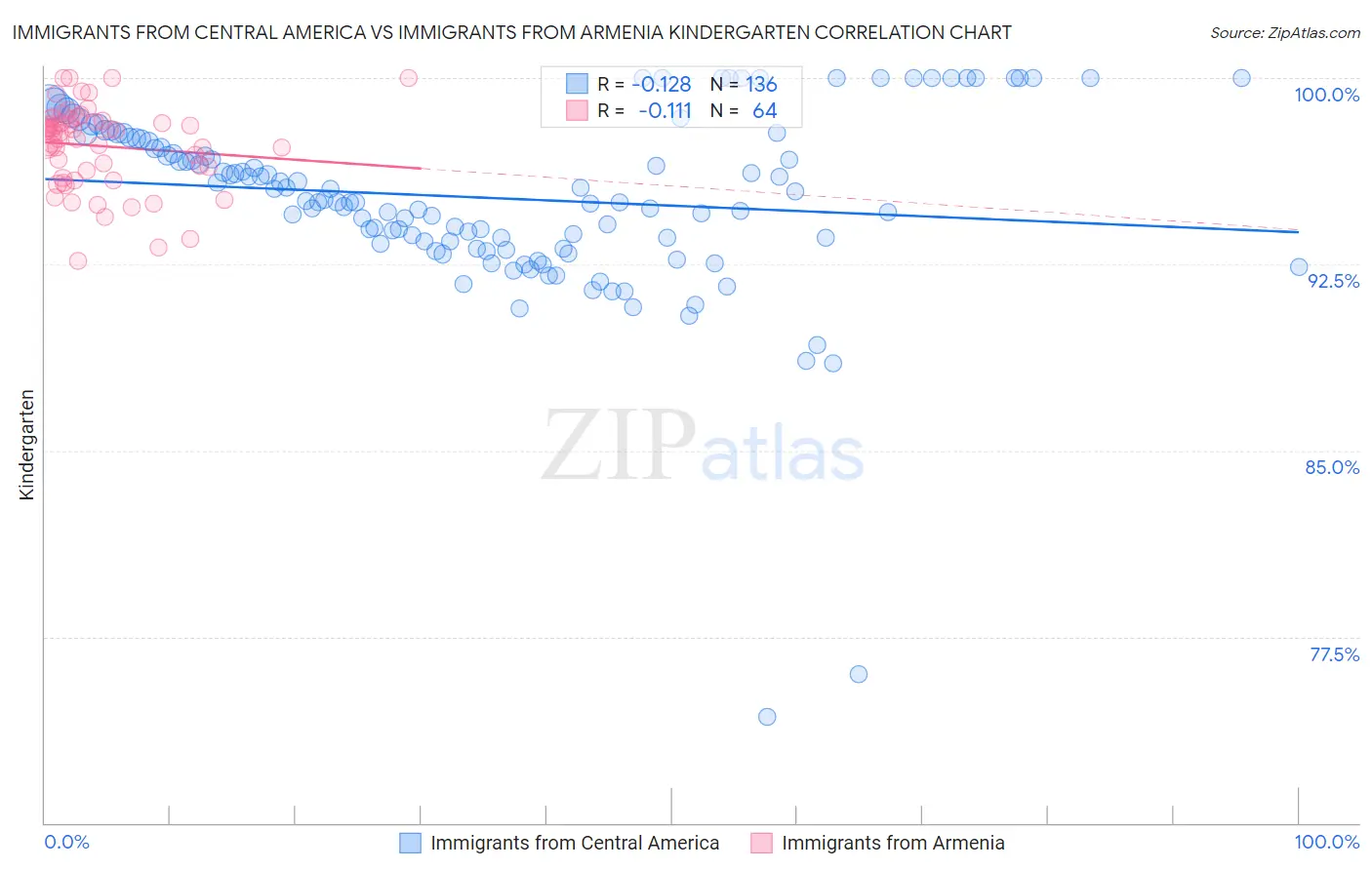 Immigrants from Central America vs Immigrants from Armenia Kindergarten