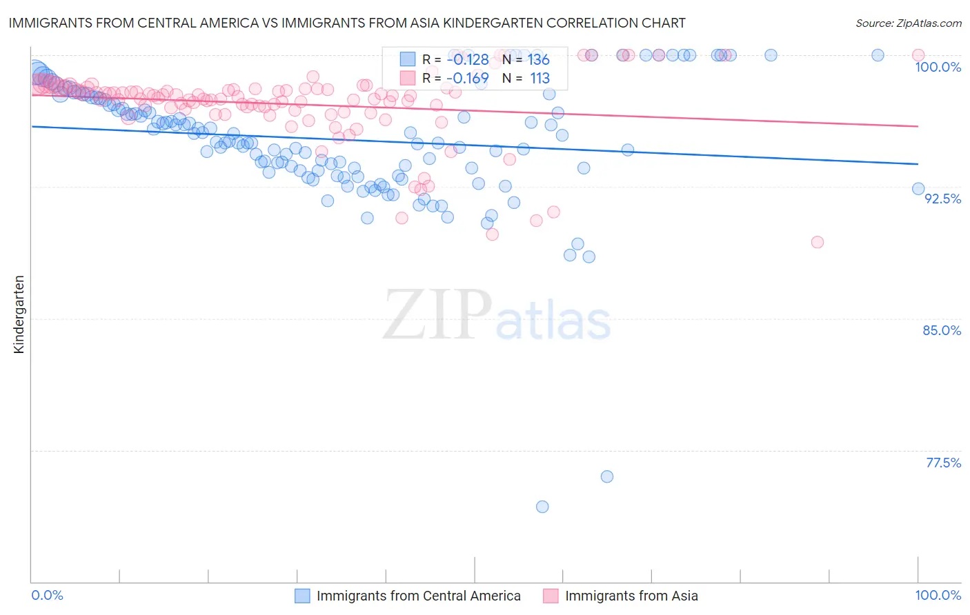 Immigrants from Central America vs Immigrants from Asia Kindergarten