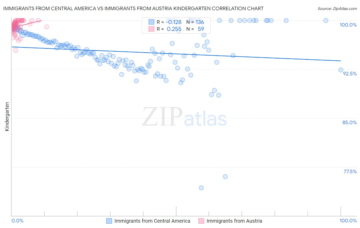 Immigrants from Central America vs Immigrants from Austria Kindergarten