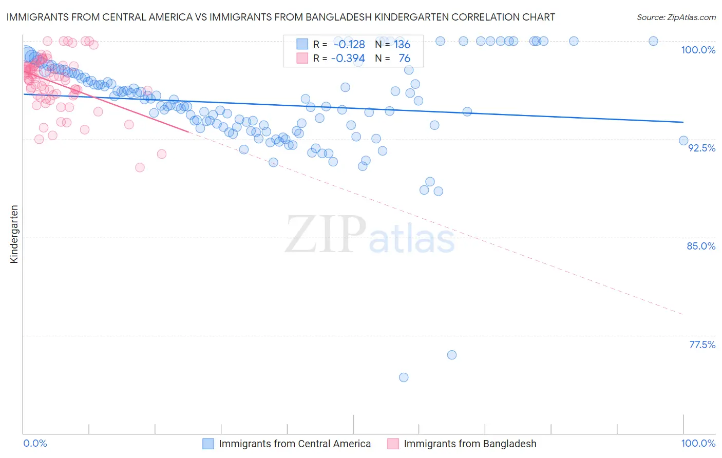 Immigrants from Central America vs Immigrants from Bangladesh Kindergarten