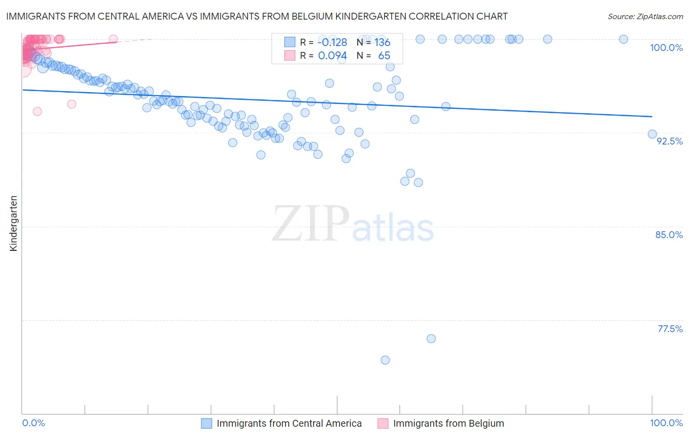 Immigrants from Central America vs Immigrants from Belgium Kindergarten
