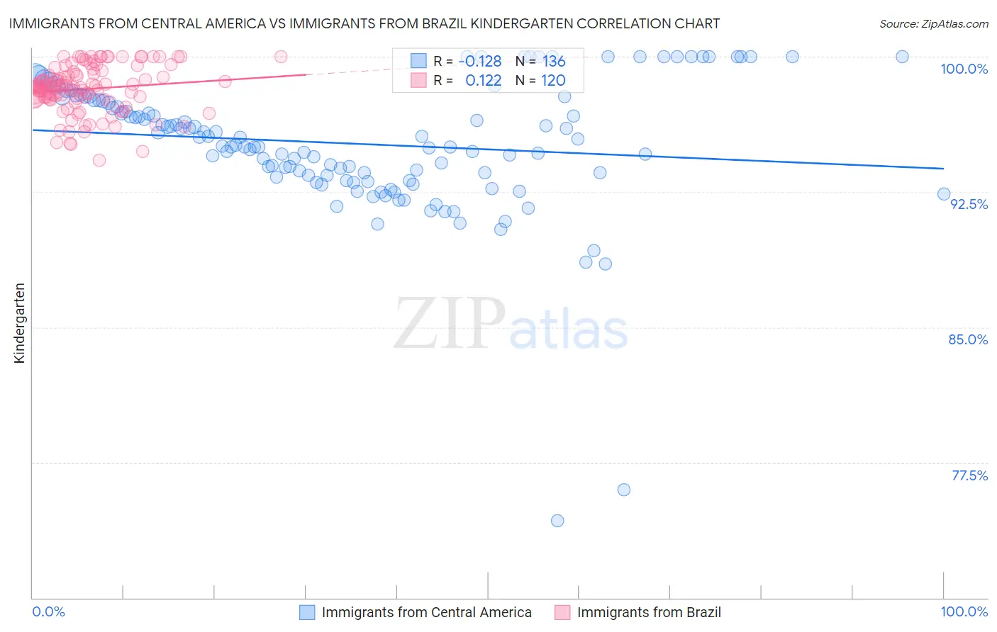 Immigrants from Central America vs Immigrants from Brazil Kindergarten