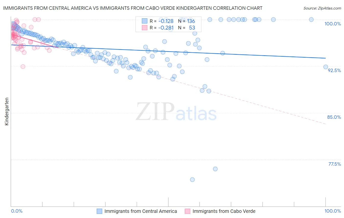 Immigrants from Central America vs Immigrants from Cabo Verde Kindergarten