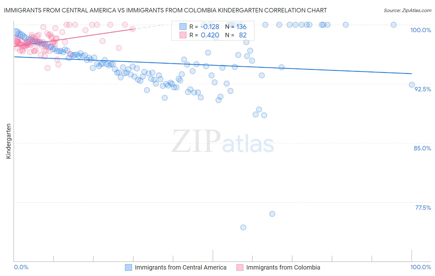 Immigrants from Central America vs Immigrants from Colombia Kindergarten