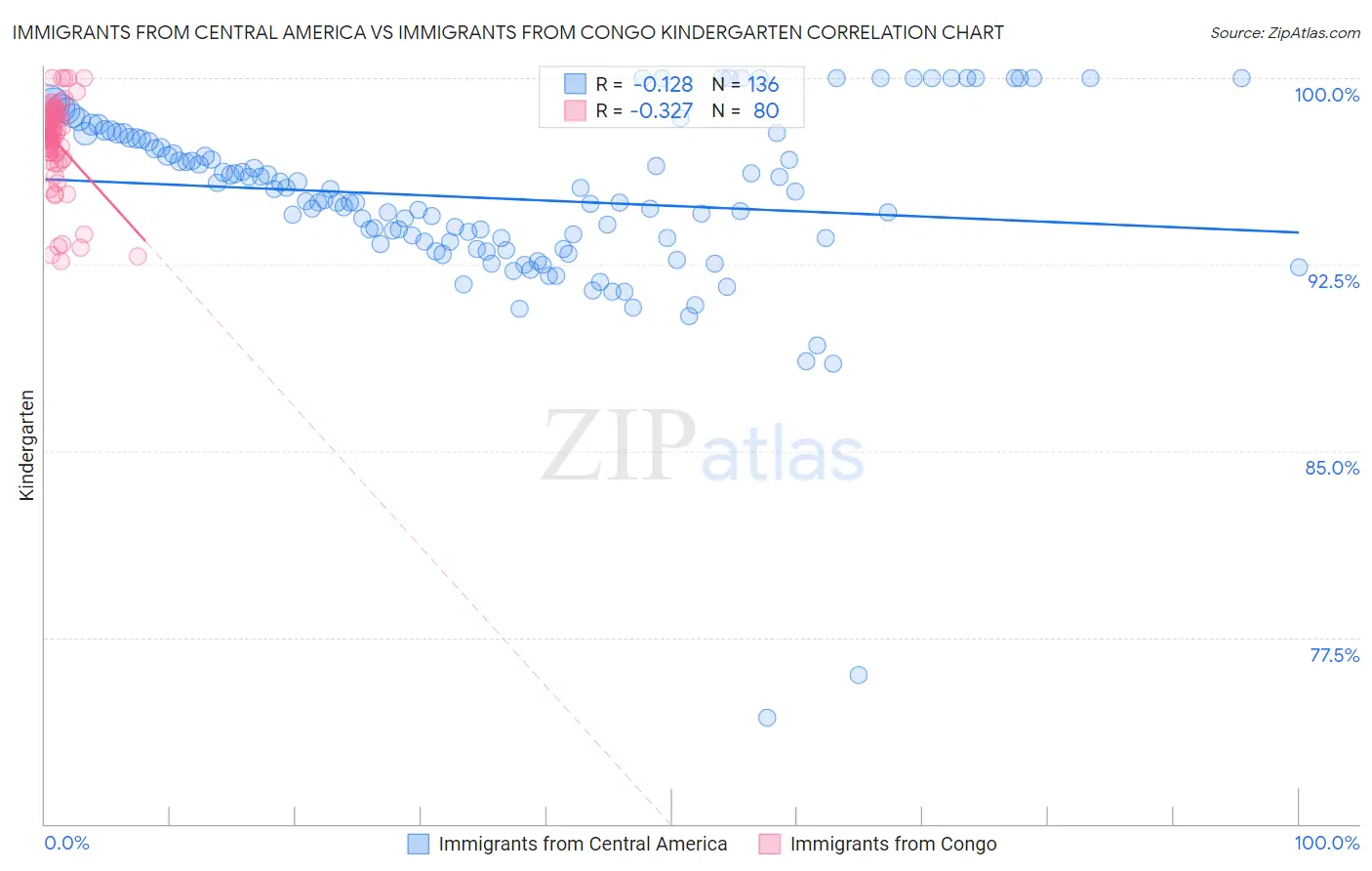 Immigrants from Central America vs Immigrants from Congo Kindergarten