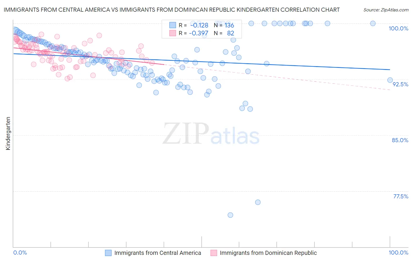 Immigrants from Central America vs Immigrants from Dominican Republic Kindergarten