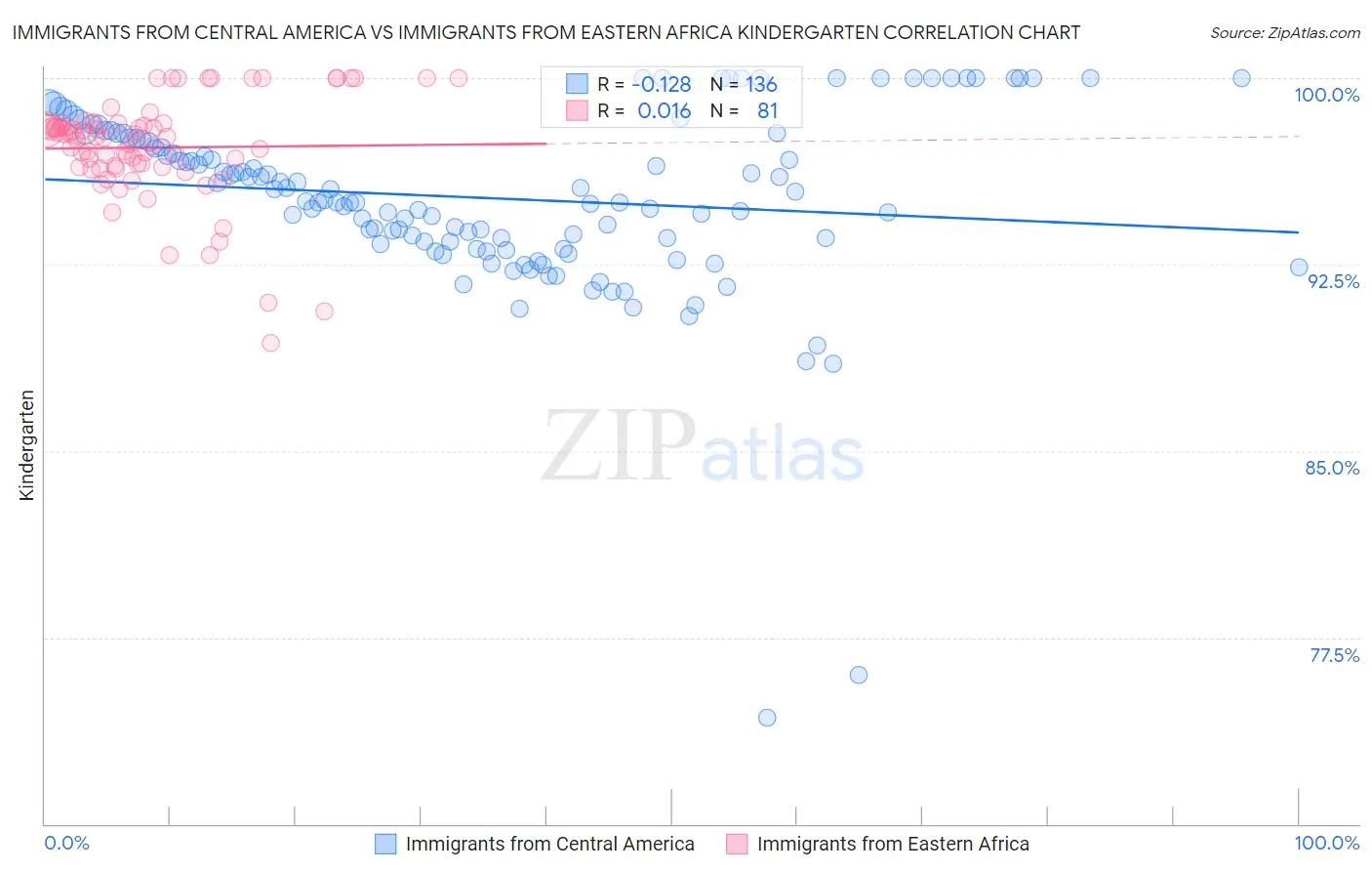 Immigrants from Central America vs Immigrants from Eastern Africa Kindergarten