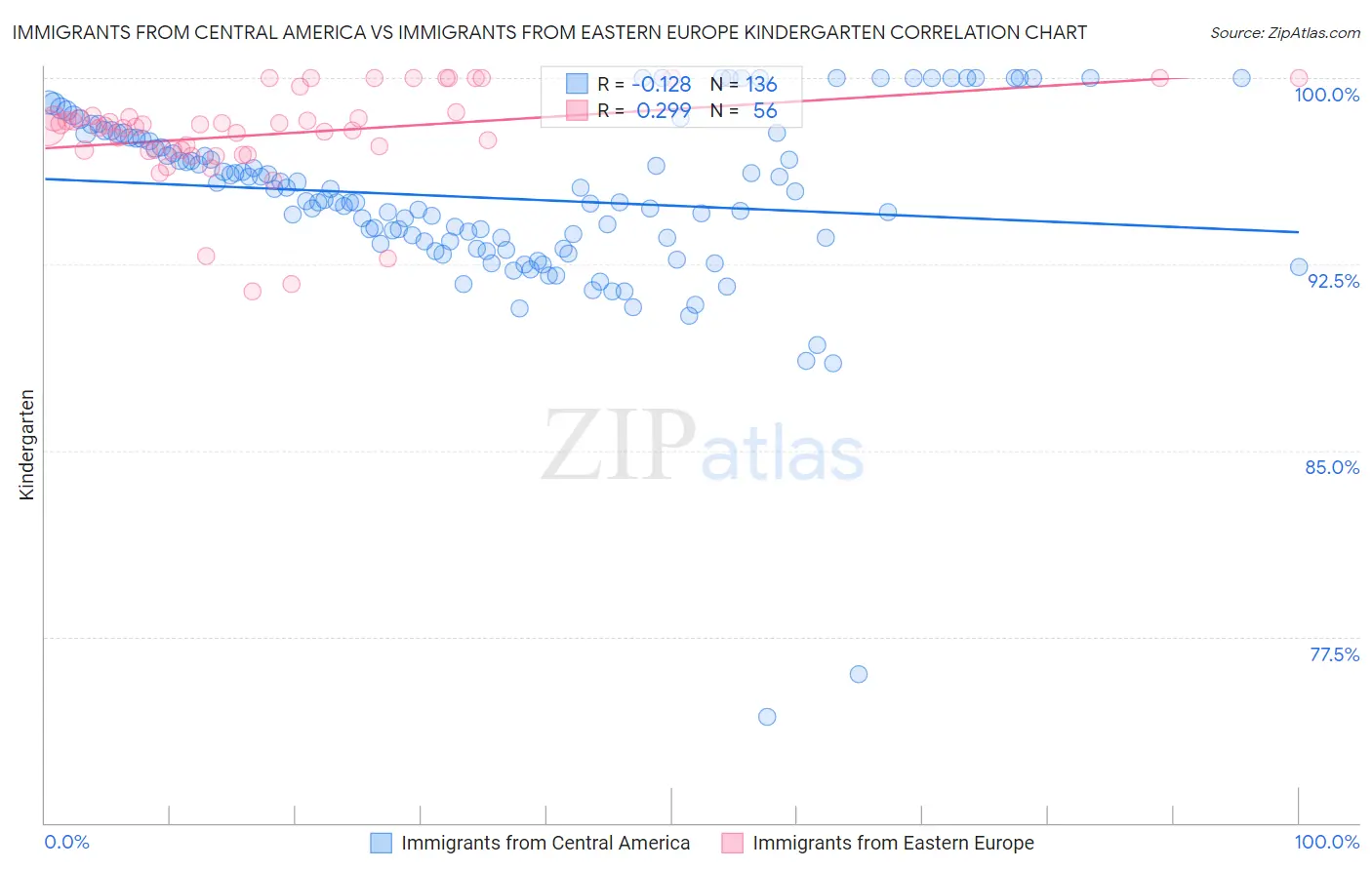 Immigrants from Central America vs Immigrants from Eastern Europe Kindergarten