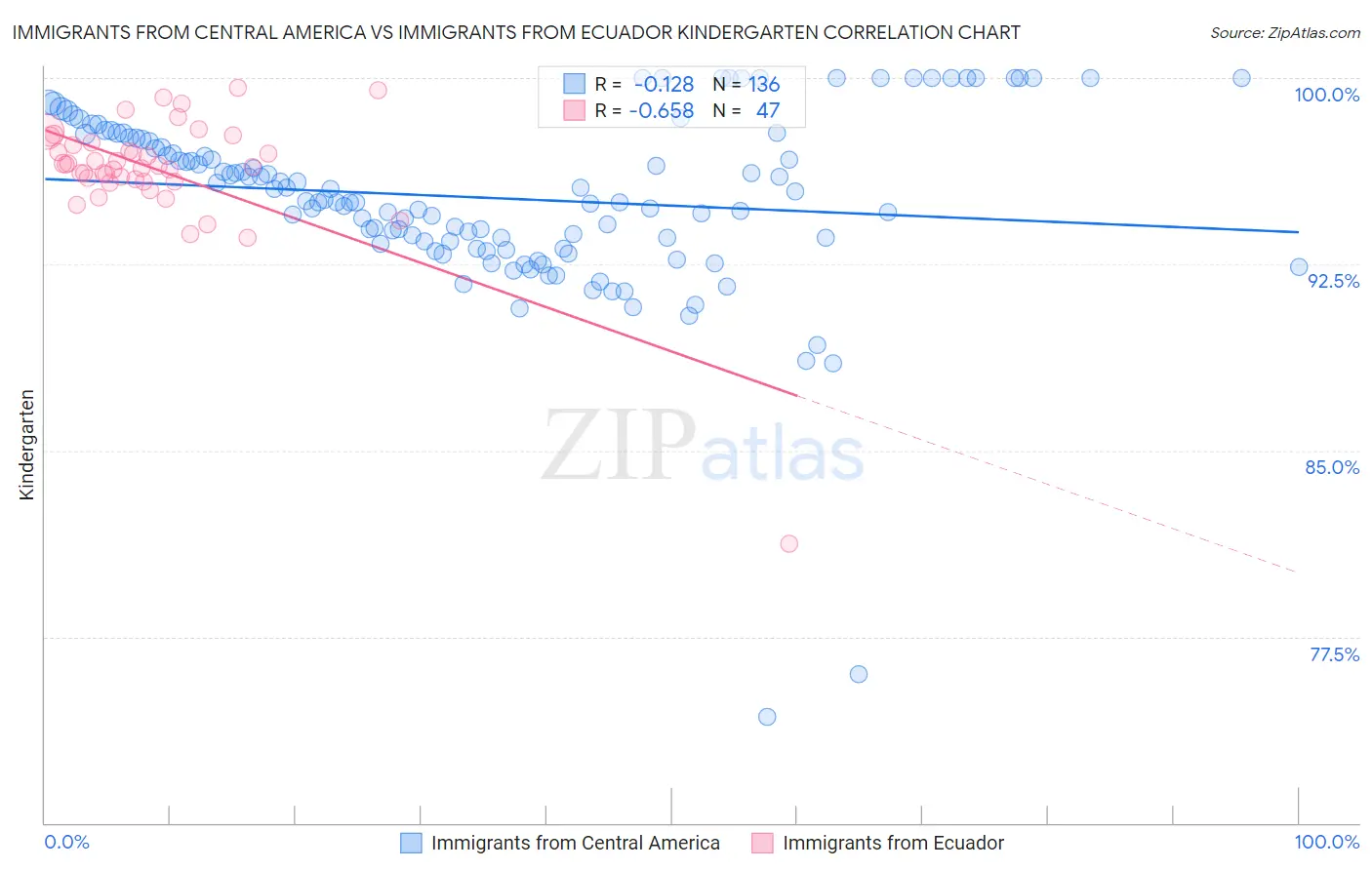 Immigrants from Central America vs Immigrants from Ecuador Kindergarten