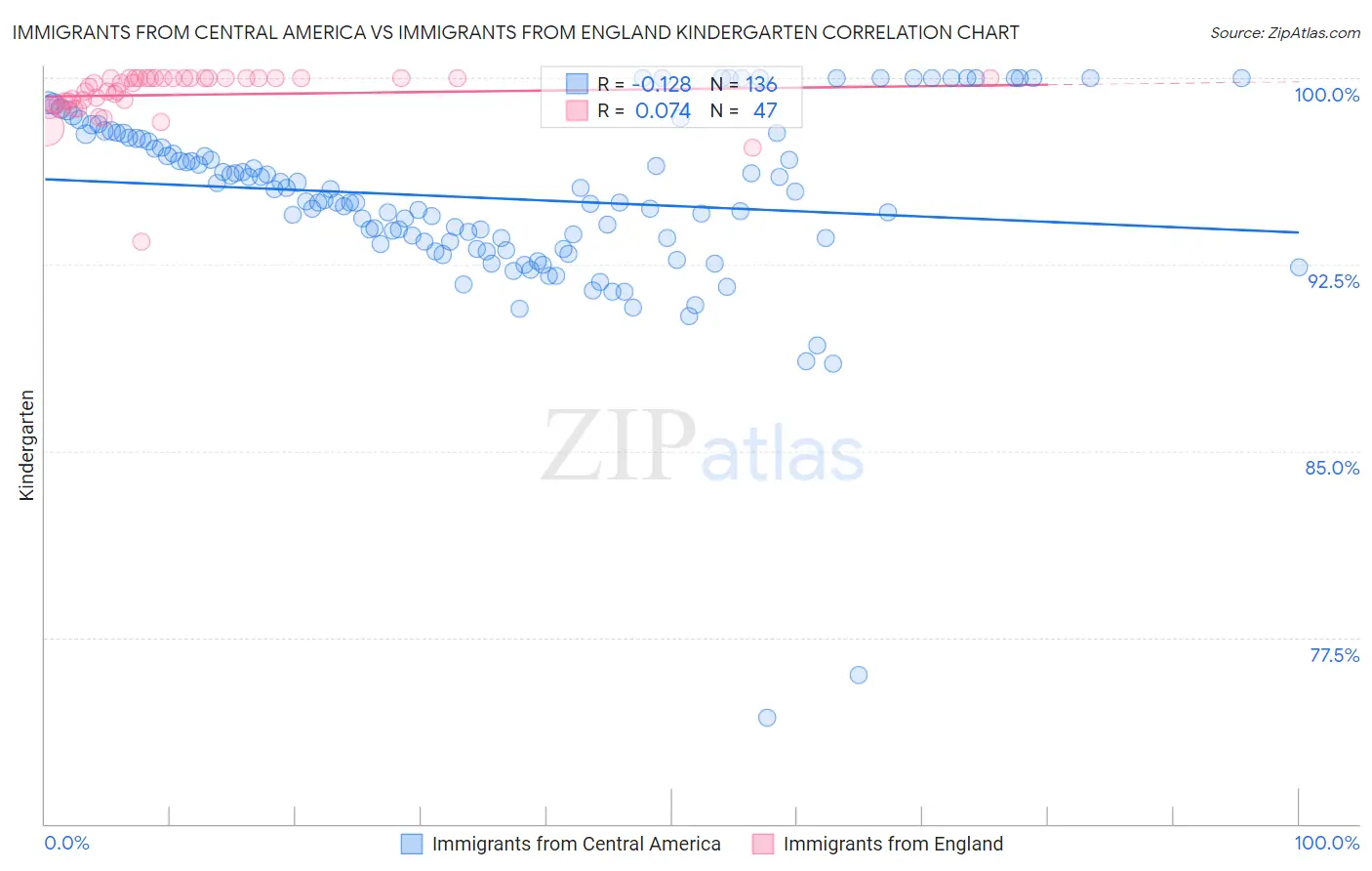 Immigrants from Central America vs Immigrants from England Kindergarten