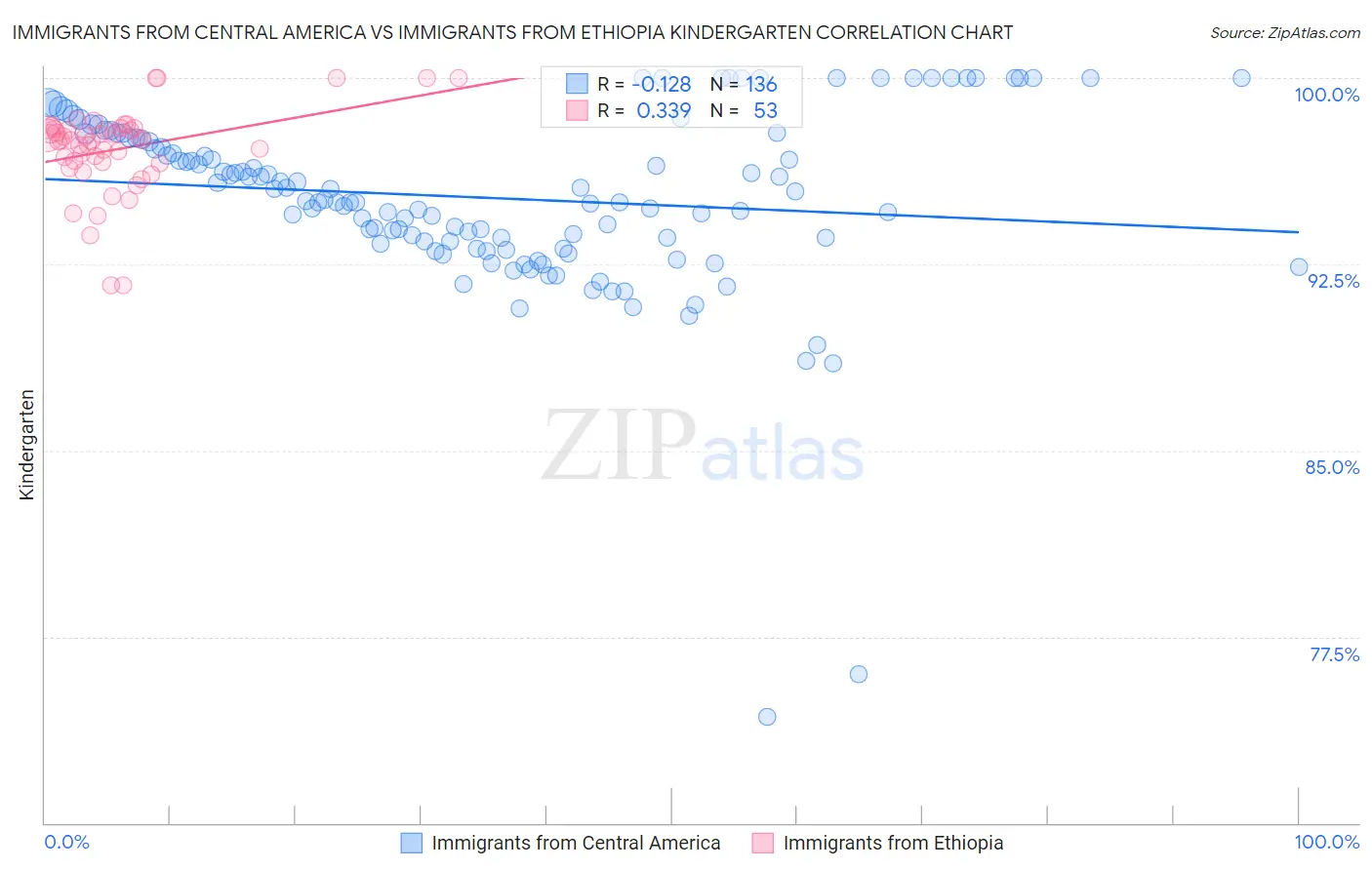 Immigrants from Central America vs Immigrants from Ethiopia Kindergarten