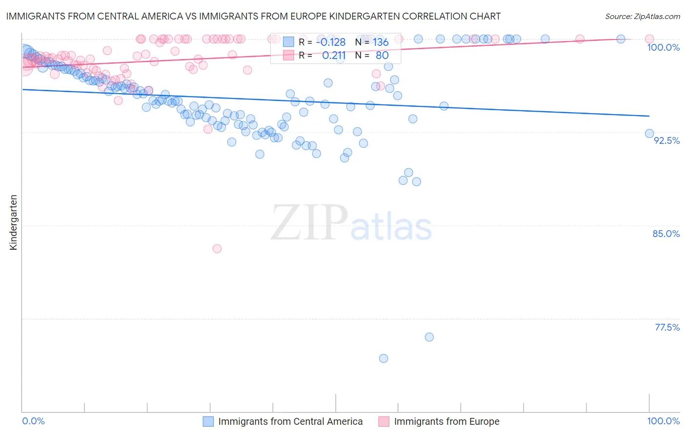 Immigrants from Central America vs Immigrants from Europe Kindergarten