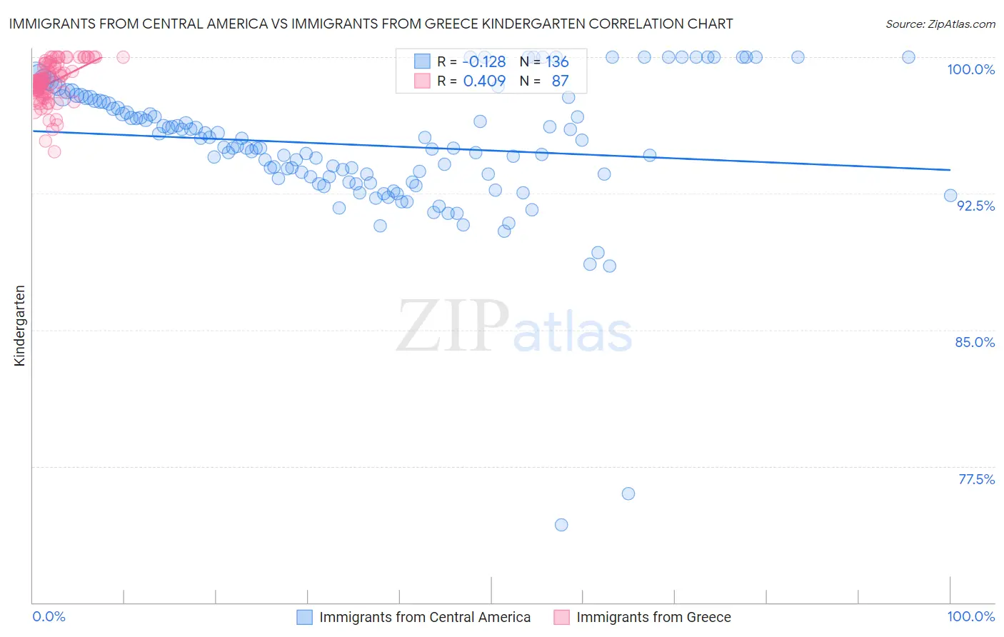 Immigrants from Central America vs Immigrants from Greece Kindergarten