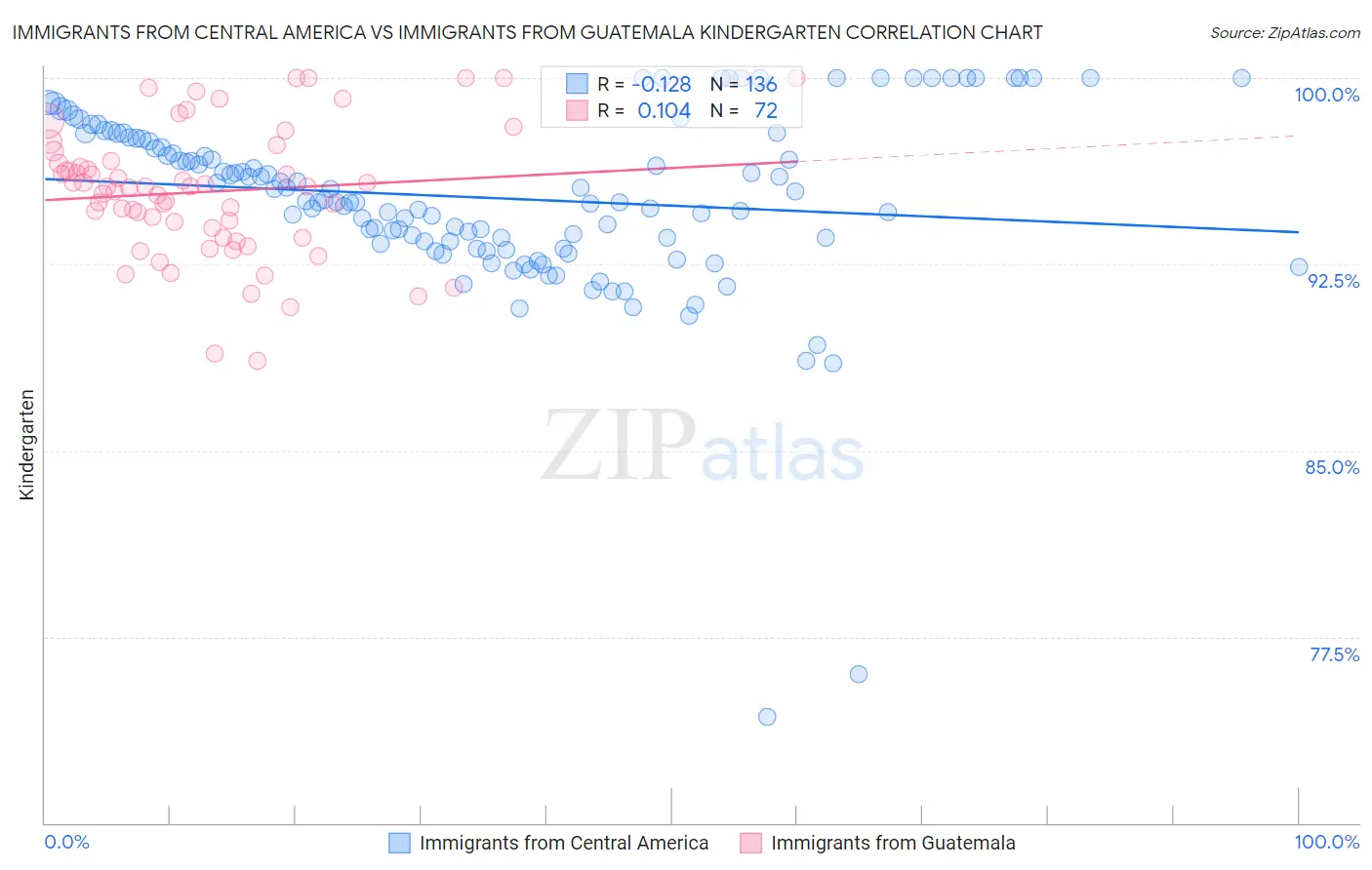 Immigrants from Central America vs Immigrants from Guatemala Kindergarten